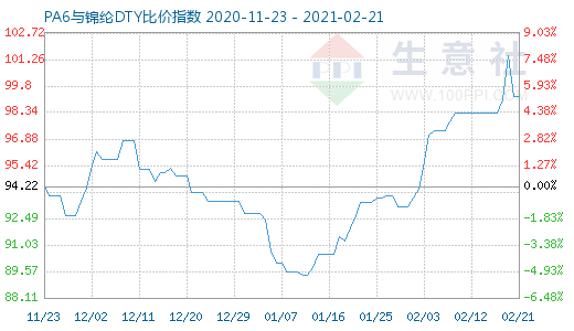 2月21日PA6与锦纶DTY比价指数图