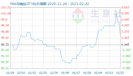 2月22日PA6与锦纶DTY比价指数图