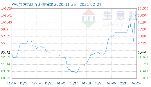 2月24日PA6与锦纶DTY比价指数图