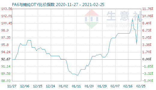 2月25日PA6与锦纶DTY比价指数图