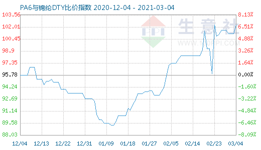 3月4日PA6与锦纶DTY比价指数图