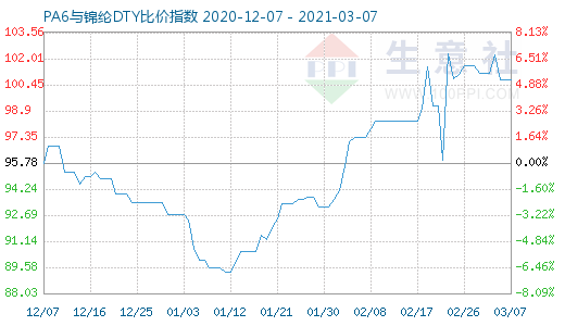 3月7日PA6与锦纶DTY比价指数图