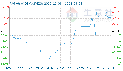 3月8日PA6与锦纶DTY比价指数图