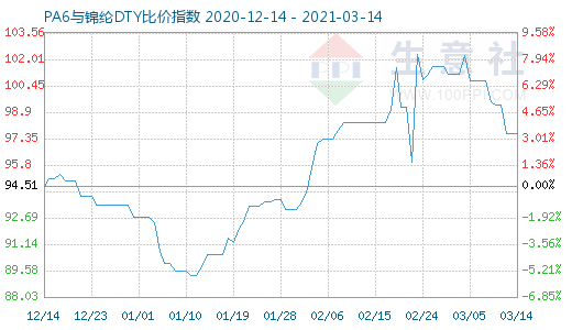 3月14日PA6与锦纶DTY比价指数图