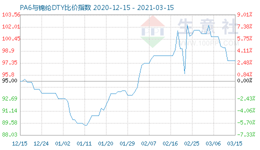 3月15日PA6与锦纶DTY比价指数图