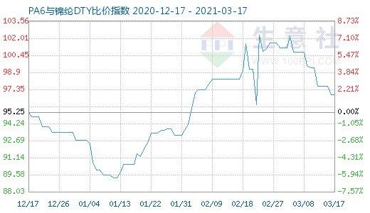 3月17日PA6与锦纶DTY比价指数图