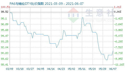 6月7日PA6与锦纶DTY比价指数图