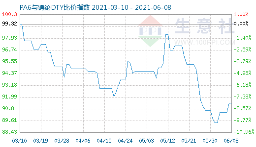 6月8日PA6与锦纶DTY比价指数图