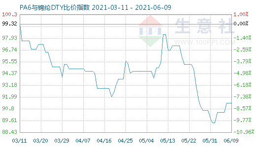 6月9日PA6与锦纶DTY比价指数图