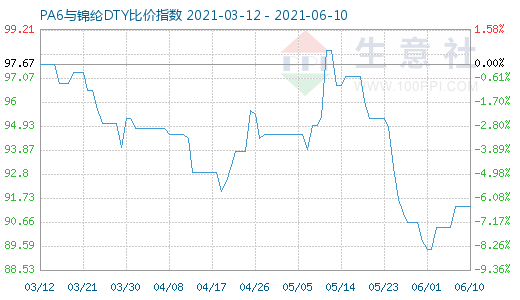 6月10日PA6与锦纶DTY比价指数图