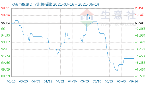 6月14日PA6与锦纶DTY比价指数图