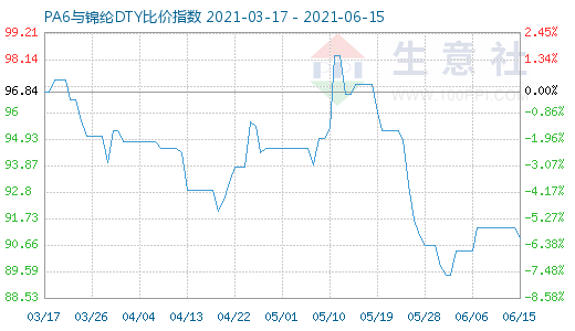 6月15日PA6与锦纶DTY比价指数图