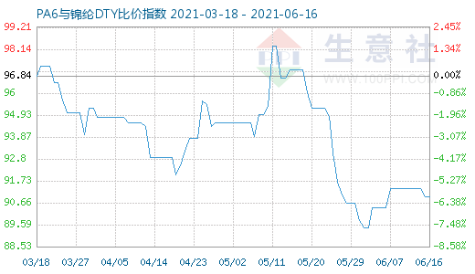 6月16日PA6与锦纶DTY比价指数图