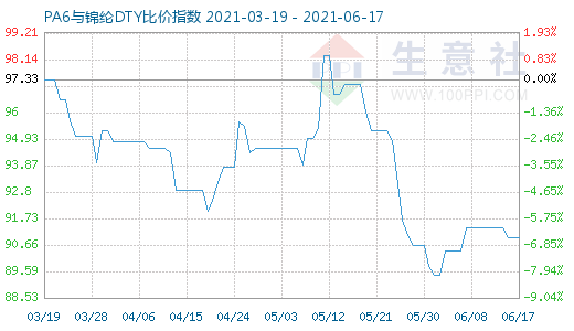 6月17日PA6与锦纶DTY比价指数图