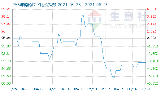 6月23日PA6与锦纶DTY比价指数图