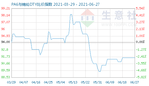 6月27日PA6与锦纶DTY比价指数图