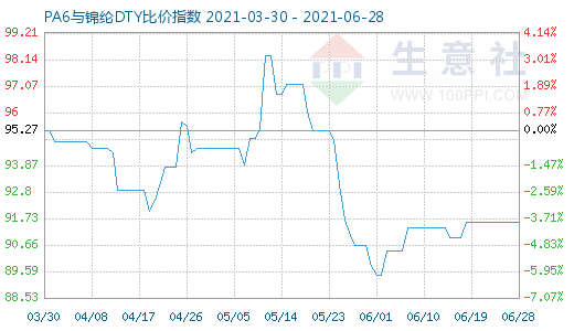 6月28日PA6与锦纶DTY比价指数图