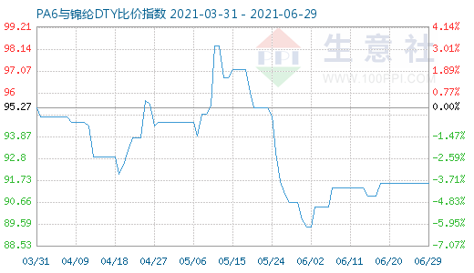 6月29日PA6与锦纶DTY比价指数图