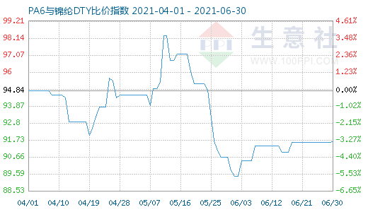 6月30日PA6与锦纶DTY比价指数图