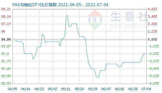 7月4日PA6与锦纶DTY比价指数图