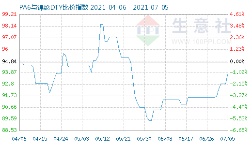 7月5日PA6与锦纶DTY比价指数图