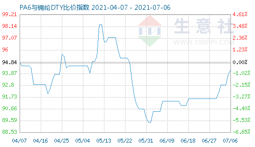 7月6日PA6与锦纶DTY比价指数图