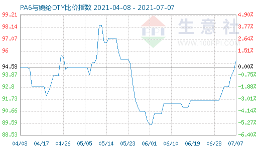 7月7日PA6与锦纶DTY比价指数图