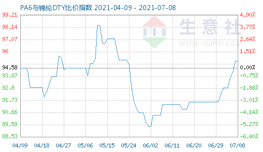 7月8日PA6与锦纶DTY比价指数图