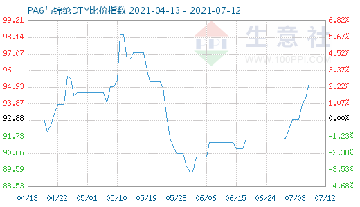 7月12日PA6与锦纶DTY比价指数图