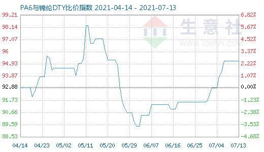 7月13日PA6与锦纶DTY比价指数图