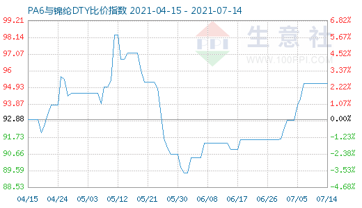 7月14日PA6与锦纶DTY比价指数图