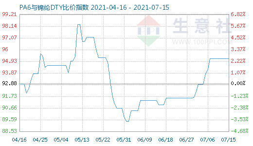 7月15日PA6与锦纶DTY比价指数图