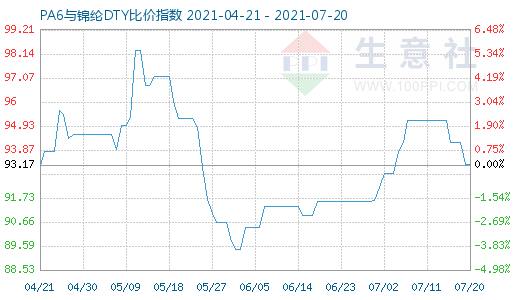 7月20日PA6与锦纶DTY比价指数图