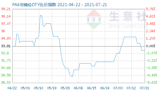 7月21日PA6与锦纶DTY比价指数图