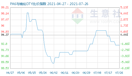 7月26日PA6与锦纶DTY比价指数图