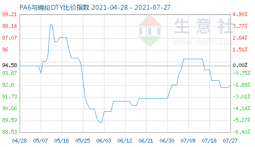 7月27日PA6与锦纶DTY比价指数图