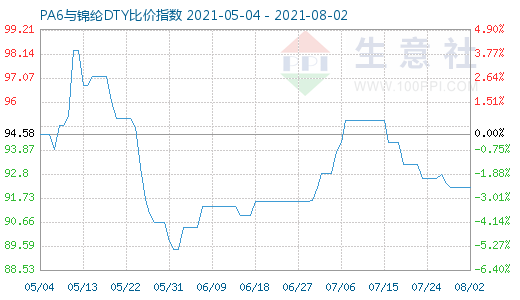 8月2日PA6与锦纶DTY比价指数图