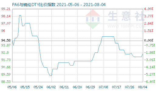 8月4日PA6与锦纶DTY比价指数图