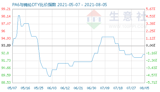 8月5日PA6与锦纶DTY比价指数图