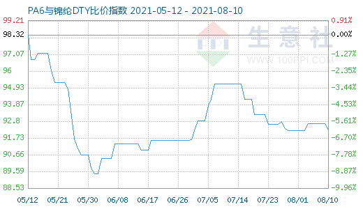 8月10日PA6与锦纶DTY比价指数图