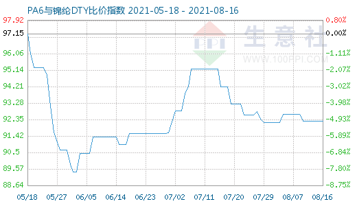 8月16日PA6与锦纶DTY比价指数图