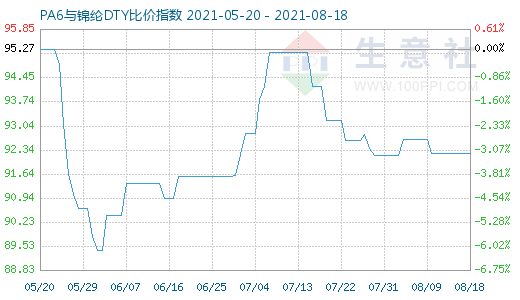 8月18日PA6与锦纶DTY比价指数图