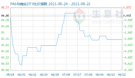 8月22日PA6与锦纶DTY比价指数图