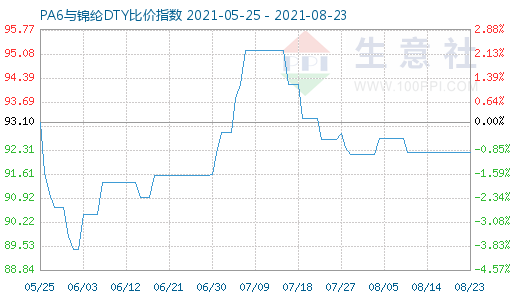 8月23日PA6与锦纶DTY比价指数图