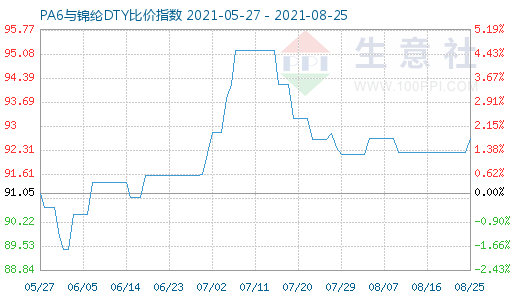 8月25日PA6与锦纶DTY比价指数图