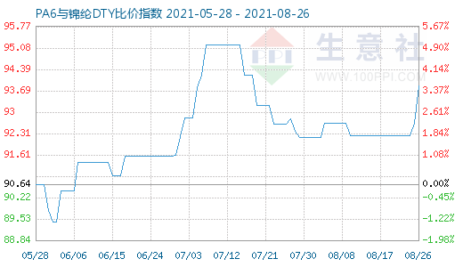 8月26日PA6与锦纶DTY比价指数图