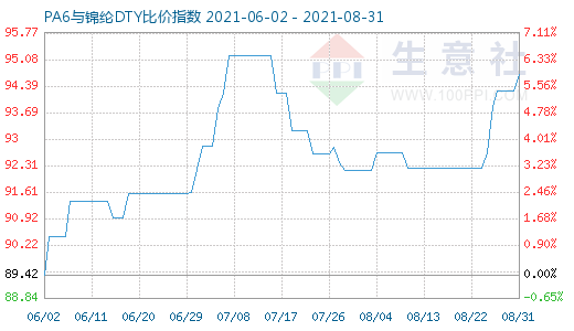 8月31日PA6与锦纶DTY比价指数图