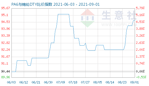 9月1日PA6与锦纶DTY比价指数图