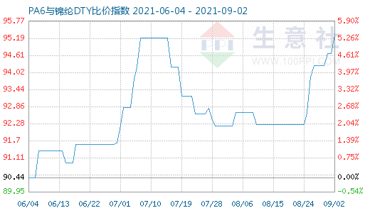 9月2日PA6与锦纶DTY比价指数图