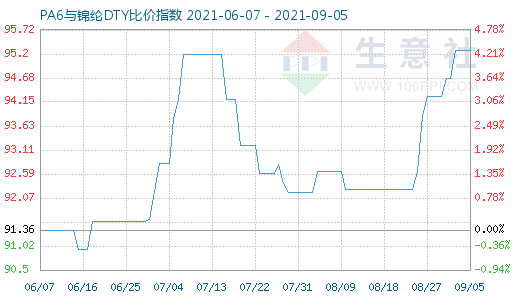 9月5日PA6与锦纶DTY比价指数图